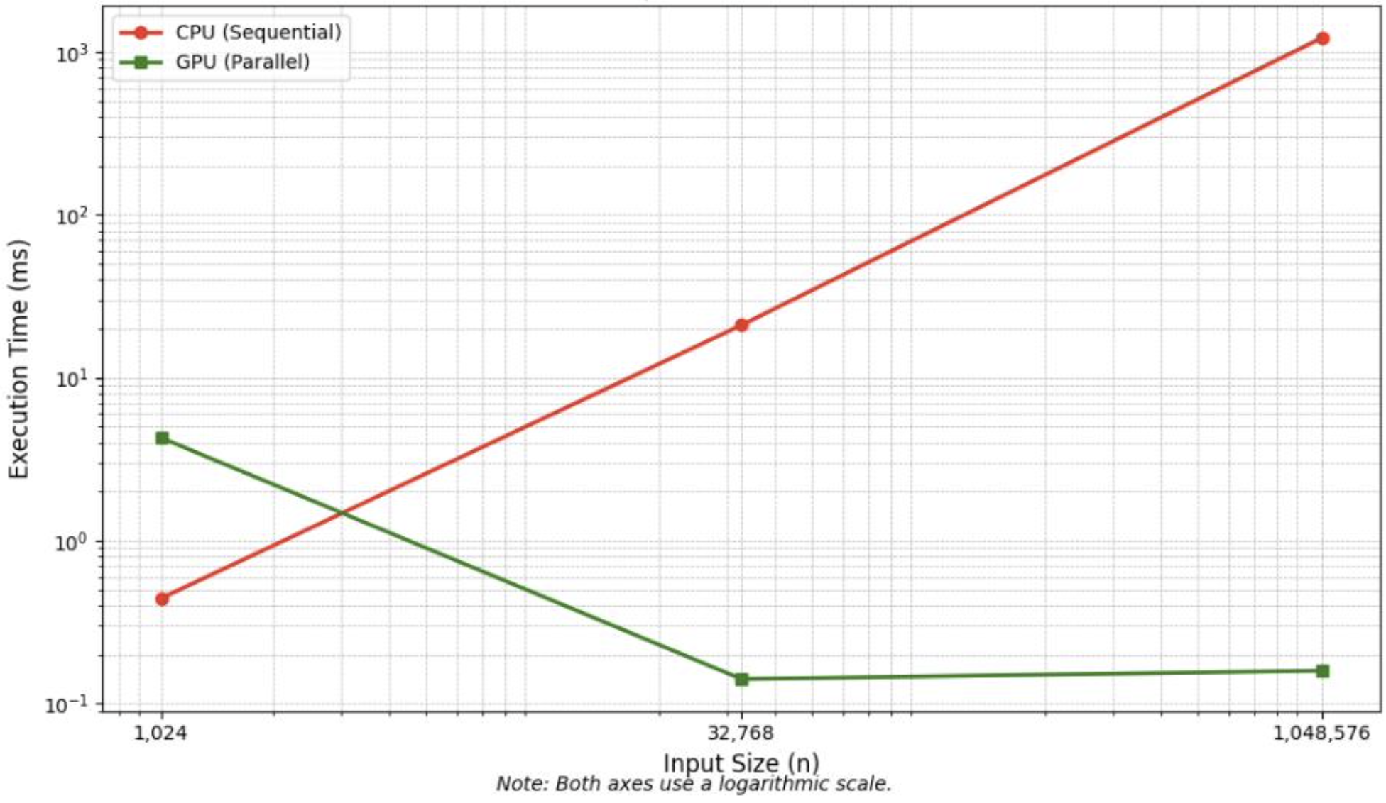 CPU vs GPU comparison chart
